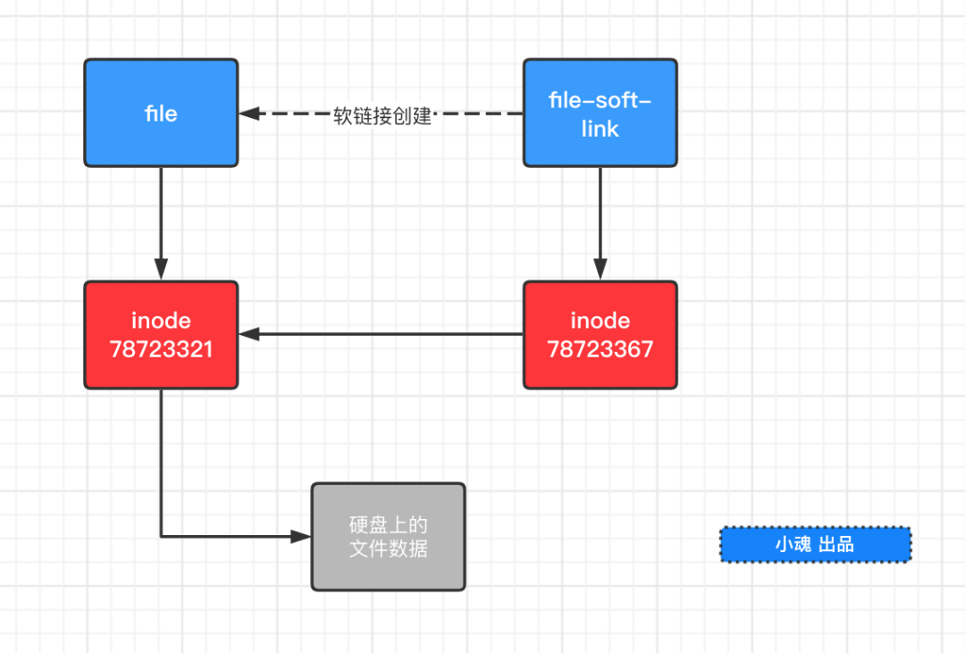 Node Js 如何创建软链接 与硬链接有什么区别 小窝