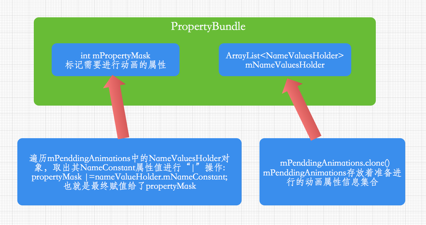 PropertyBundle结构图