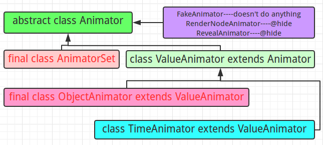 Animator 继承关系