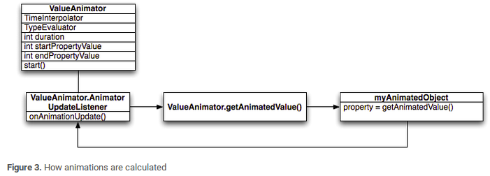 How animation are calculated