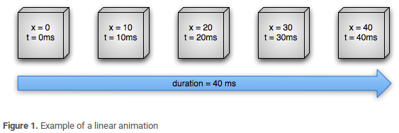 Example of a linear animation