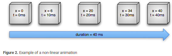 Example of a non-linear animation