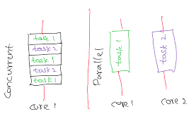 Fig.1: Threading vs parallel tasking