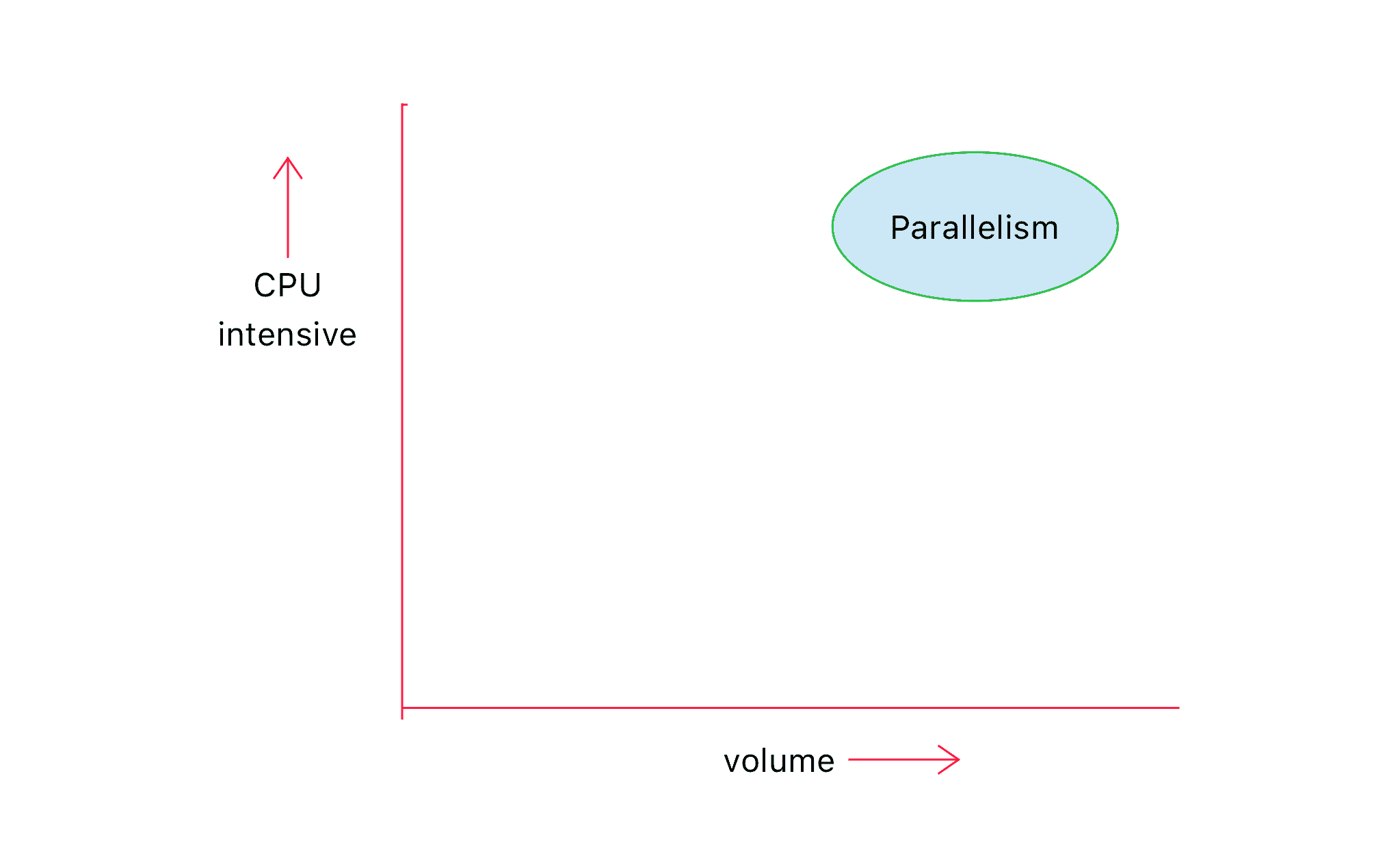 Fig.2: More CPU & Volume support Parallel processing