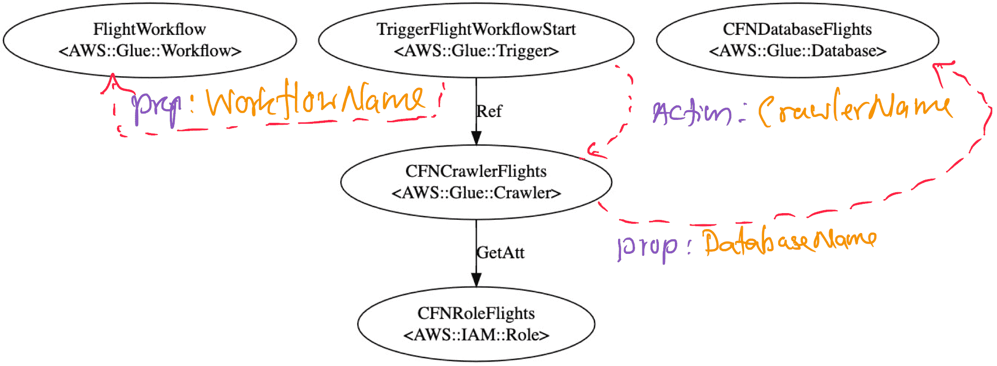 CFN stack with the workflow