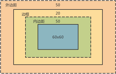 怪异盒模型