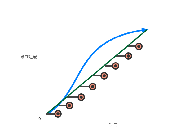 对比step(8)、linear以及默认ease的差异