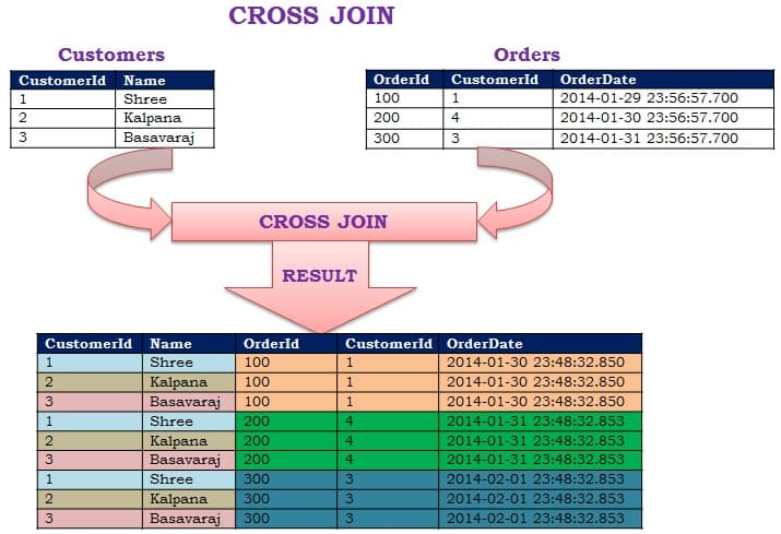 cross join