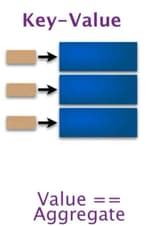 key value