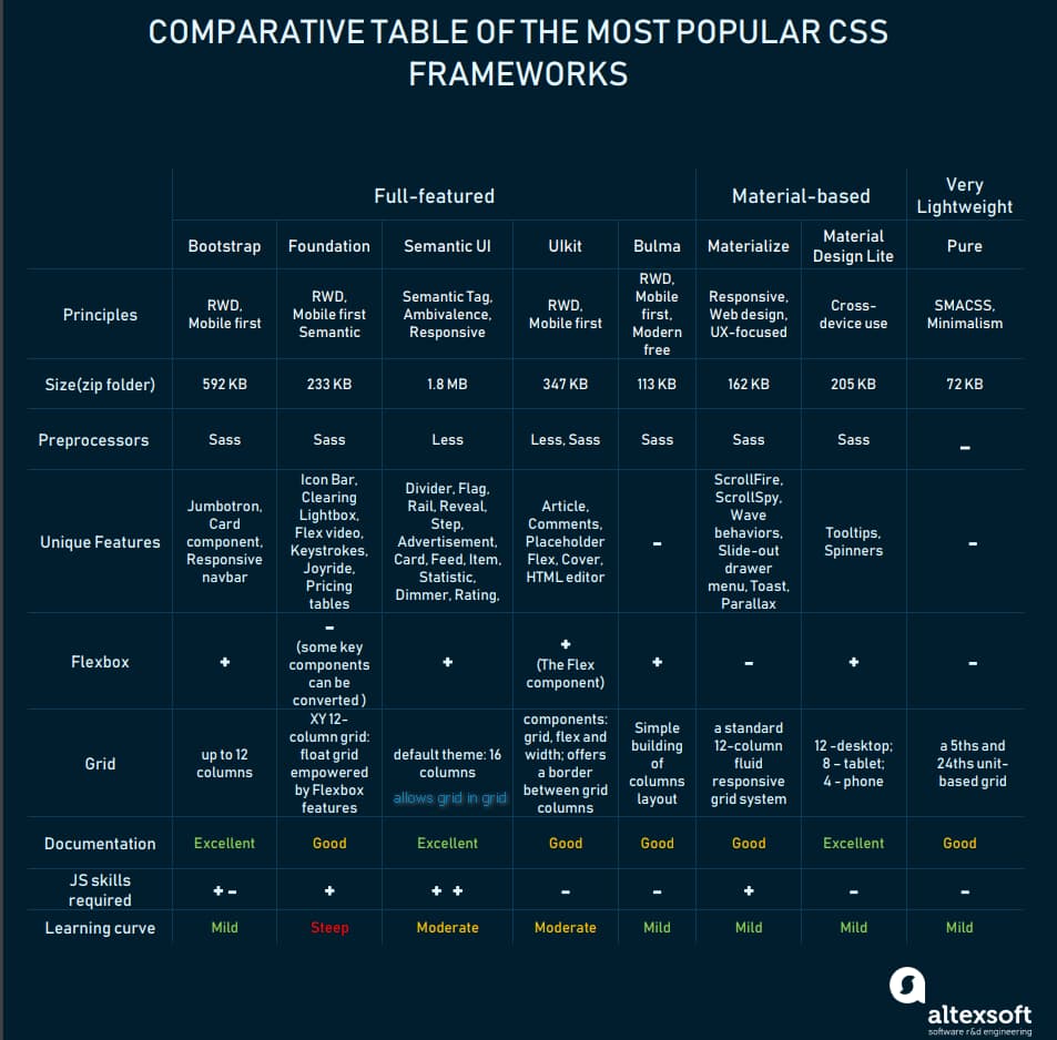 CSS-Framework-Comparison-bootstrap-foundation-semanticUI-pure-etc