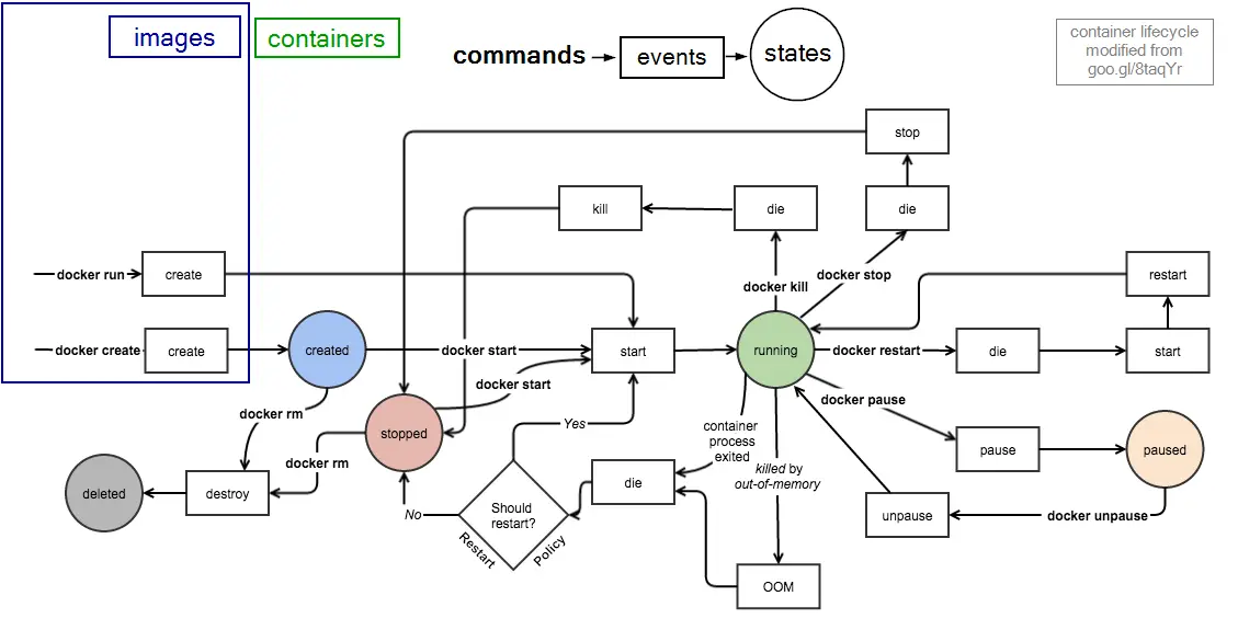 Docker container lifecycle (commands events states status)