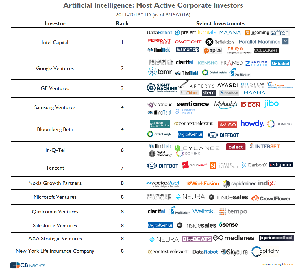 Corporate Investors In AI Startups