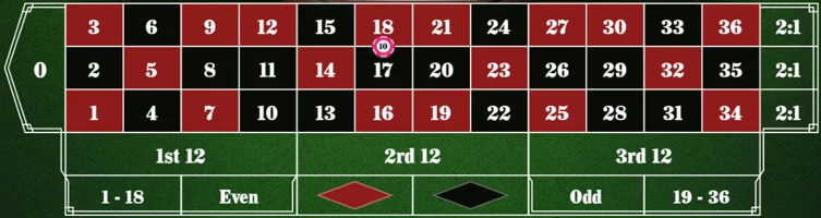 スプリットベットの例。17と18を分ける線上にチップを置いた状態