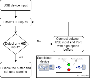 The idea and structure of the Guard device