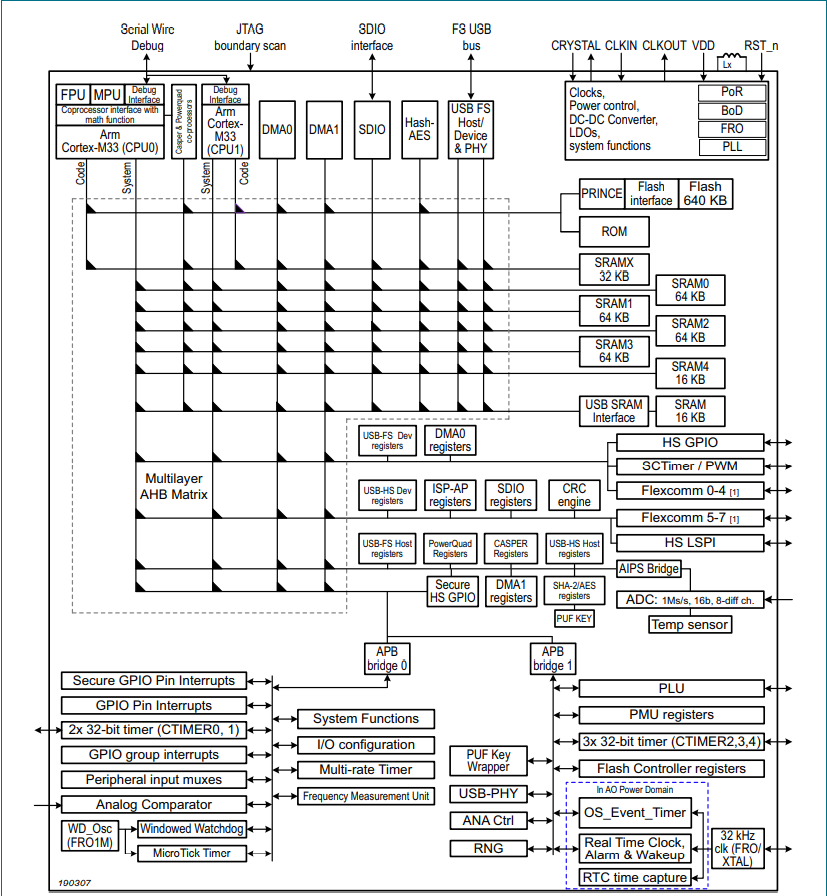 LPC55S6x block diagram