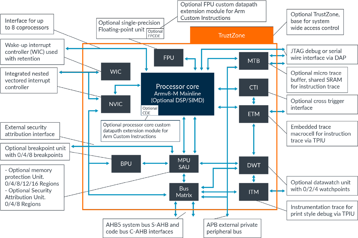 Cortex-M33 Block Diagram