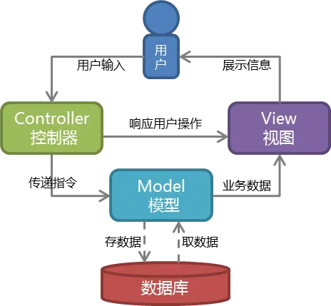 MVC框架