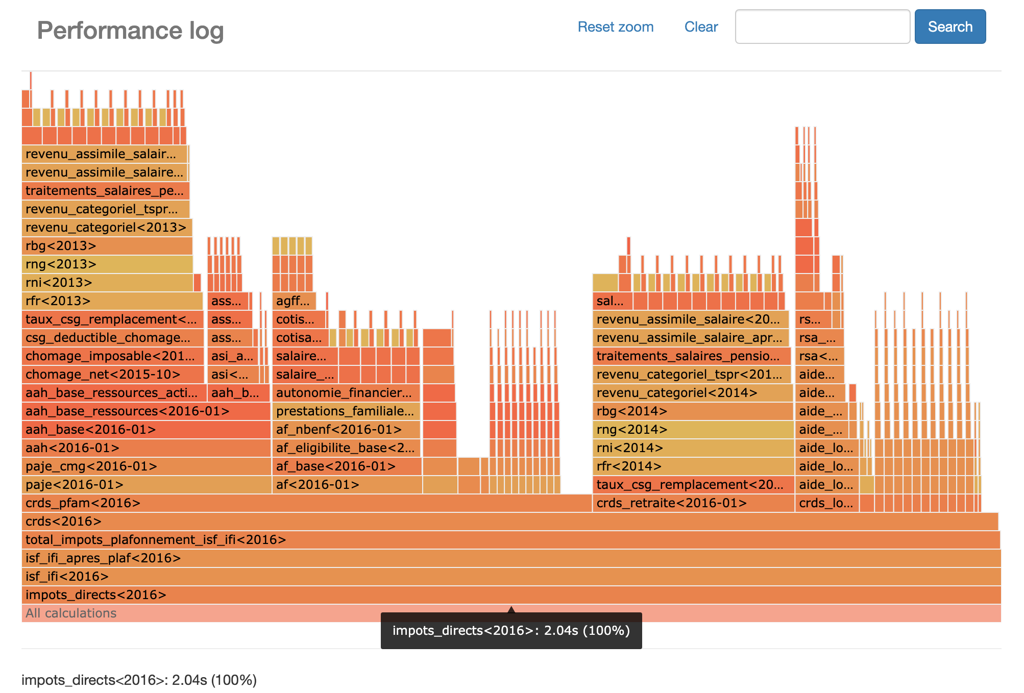 Performance graph