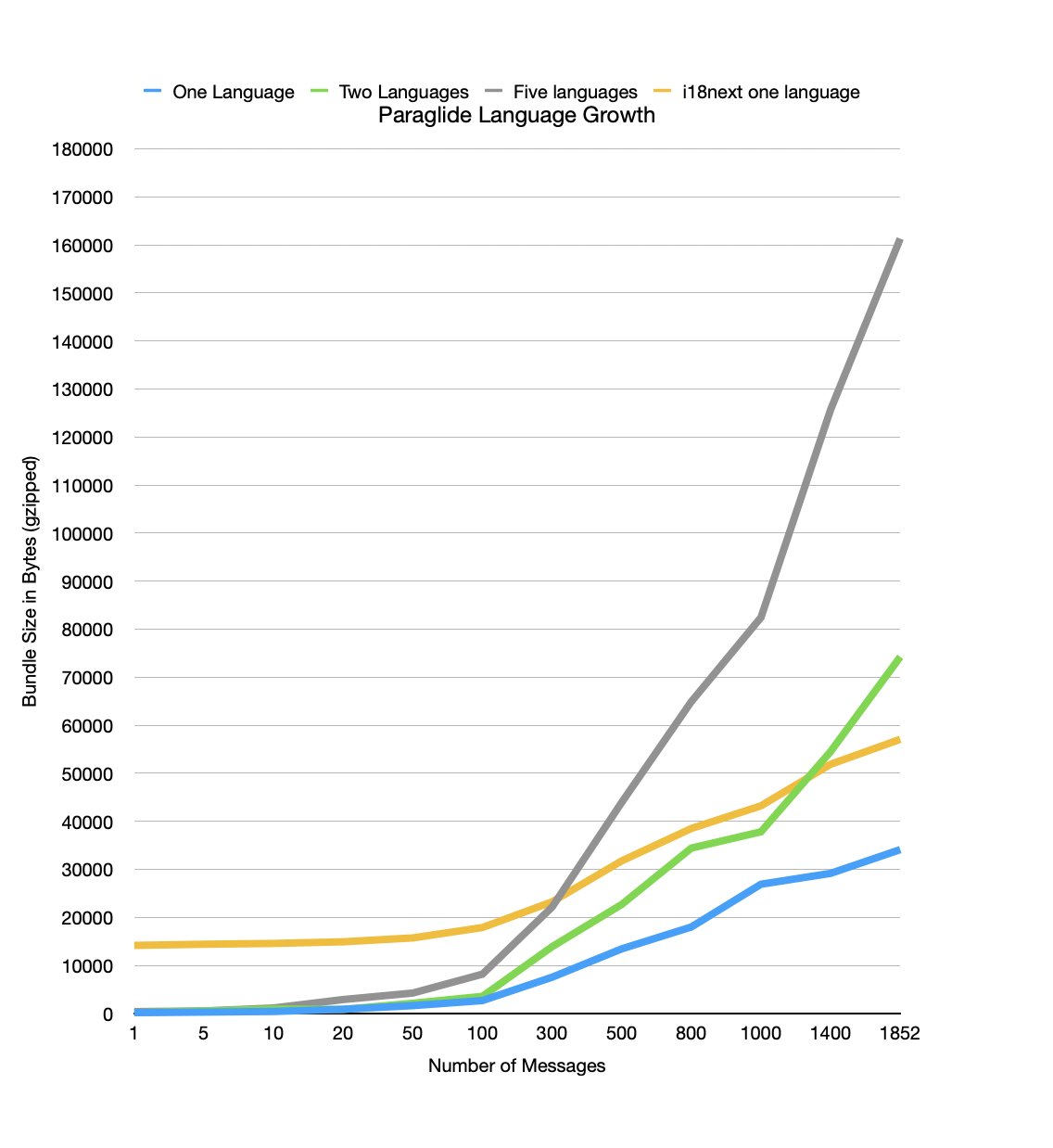 Chart showing Paraglide starting out way smaller than i18next and then gradually overtaking it. With one language Paraglide never overtakes i18next. With two it overtakes it at 1250 messages. With five languages it overtakes it at about 400 messages