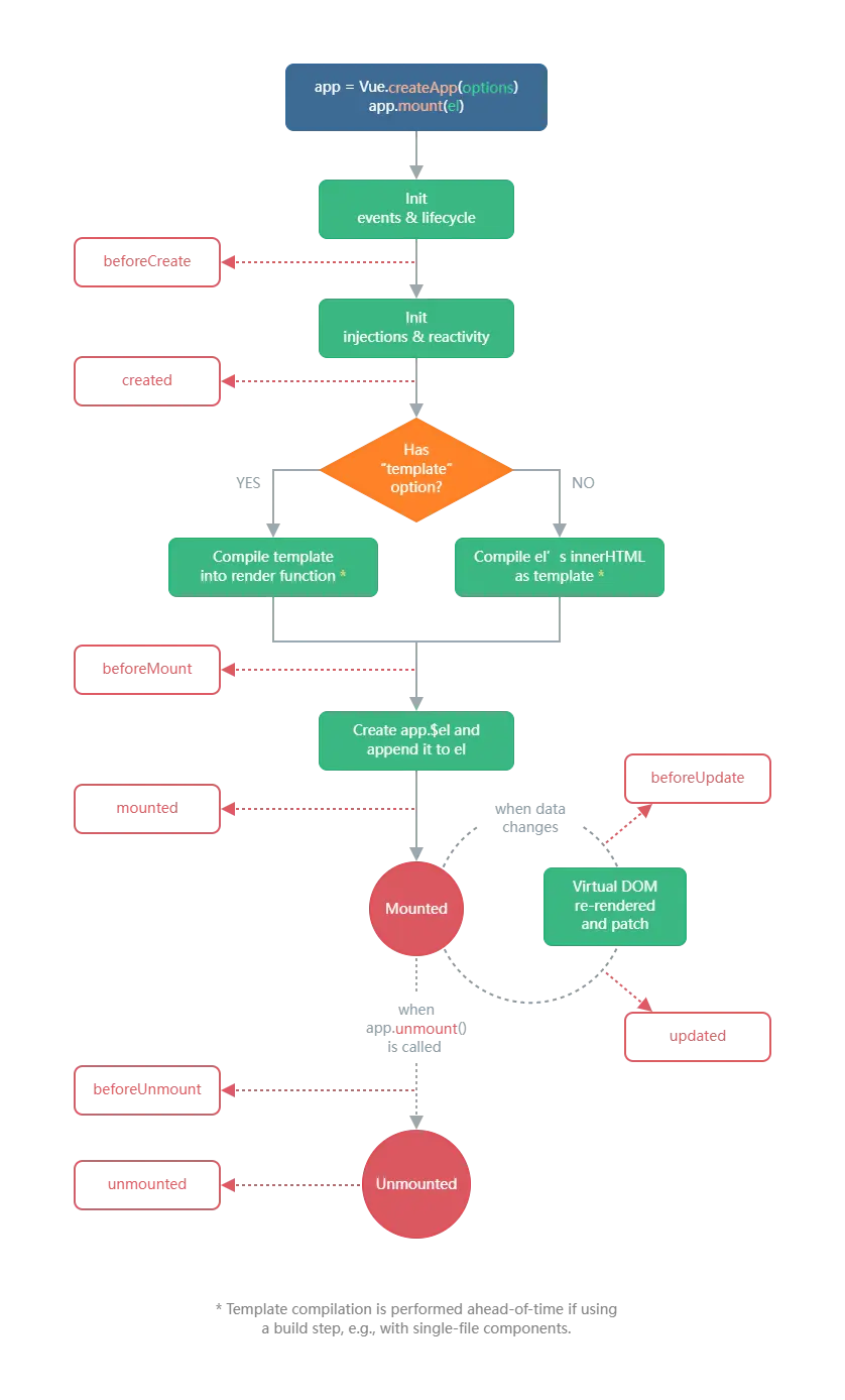 vue官网的lifestyle示意图