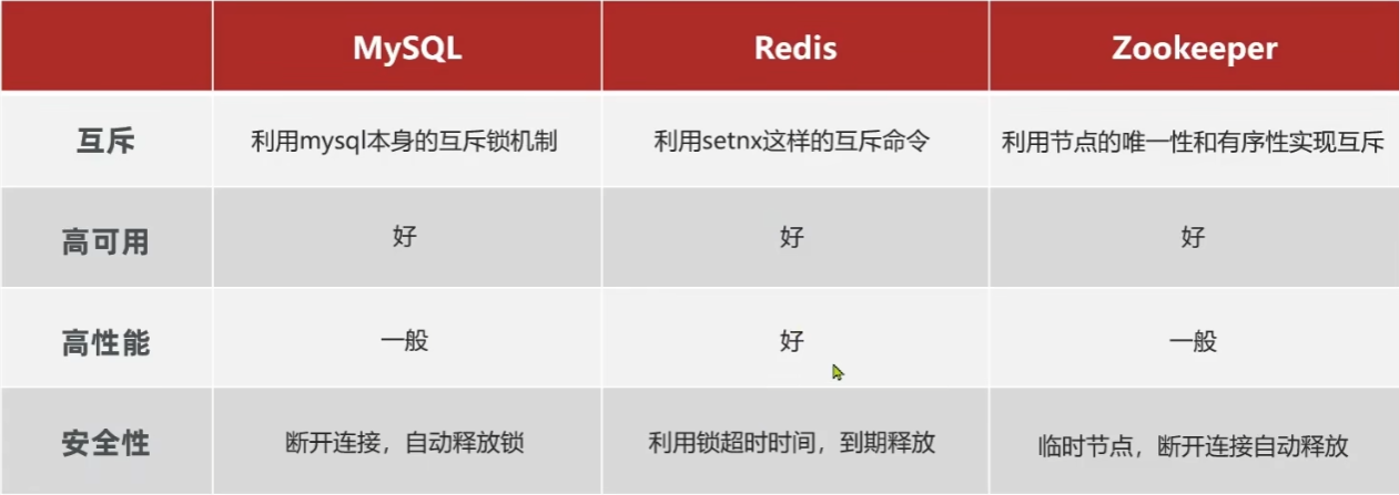 分布式锁实现比较