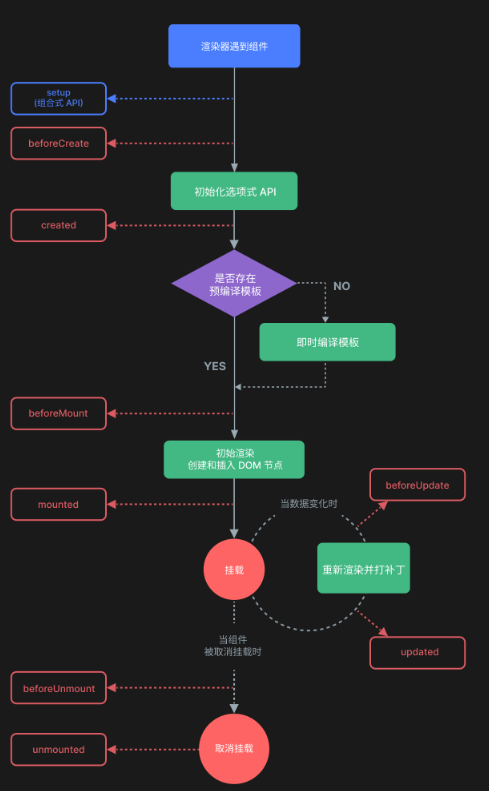 Vue生命周期图