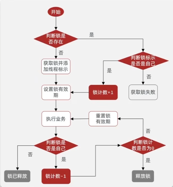 可重入锁原理