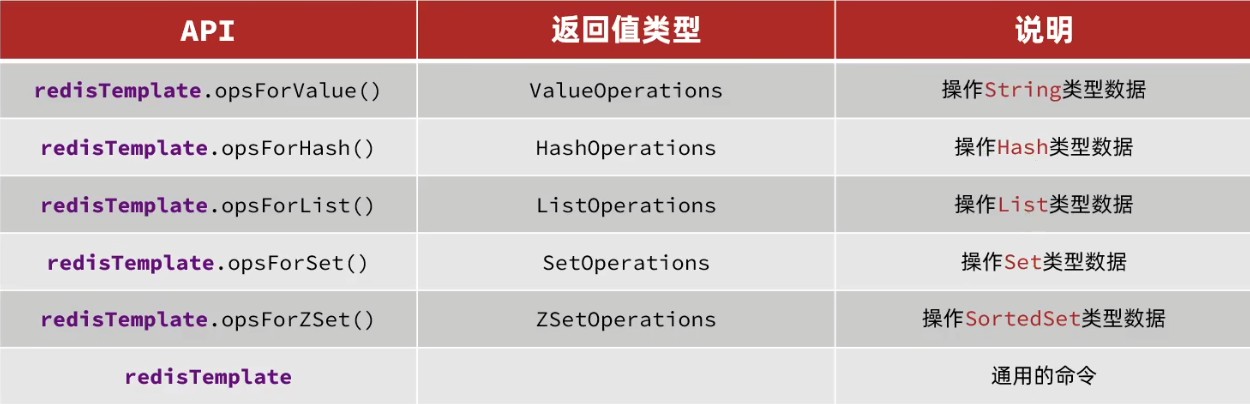 SpringDataRedis命令