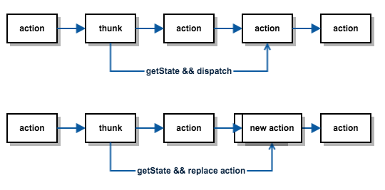 Dispatch function. Redux Thunk. Redux схема. Redux принцип. Redux принцип работы.