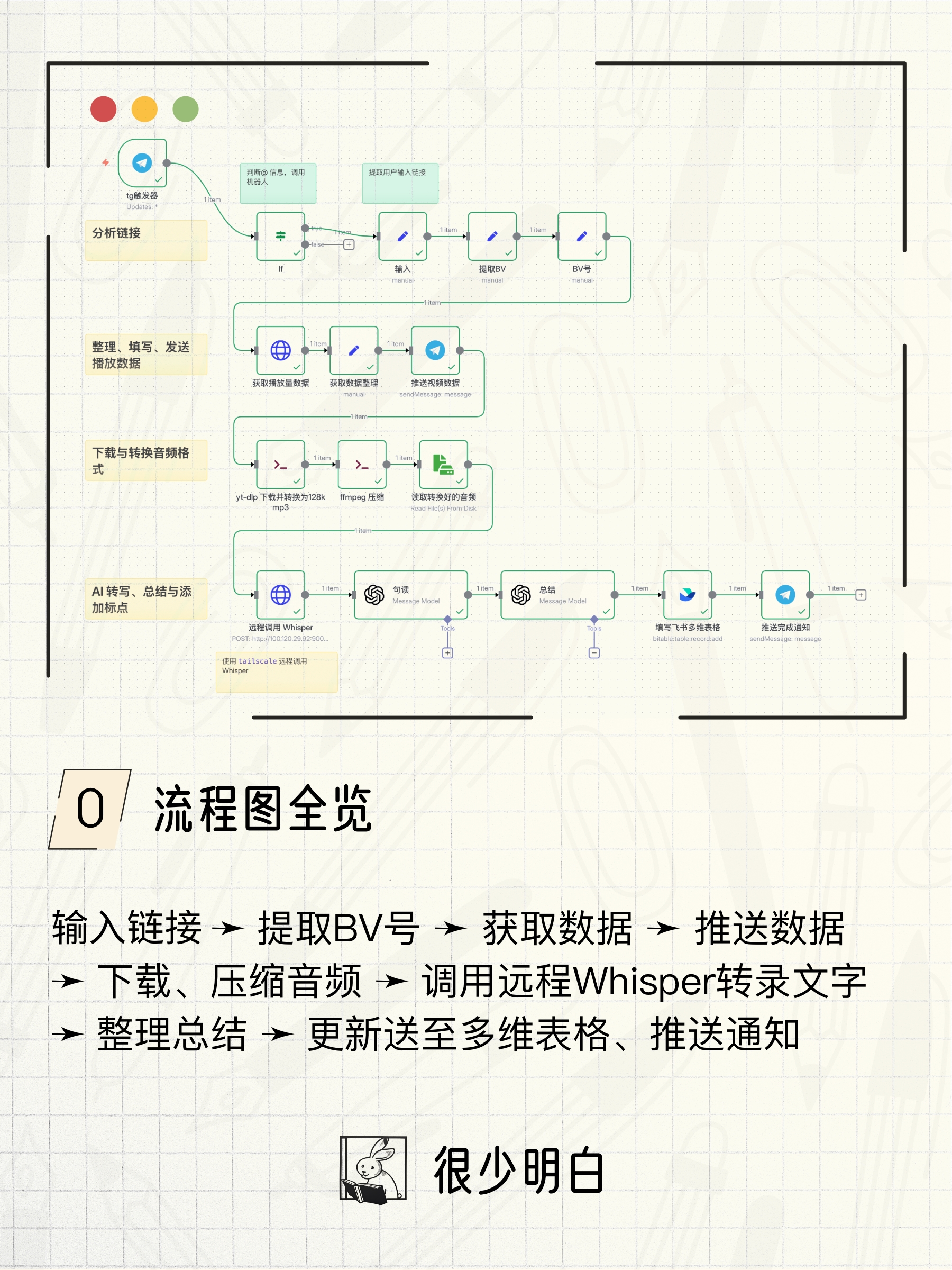 小红书-n8n-竖版正文1