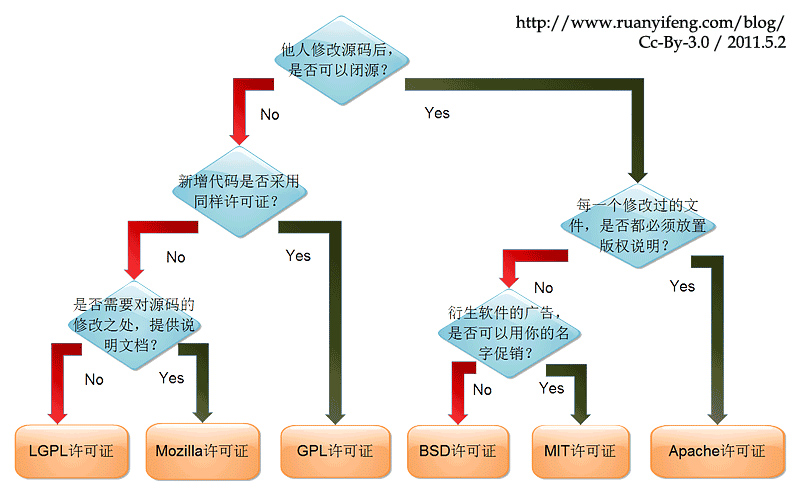 一图胜千言，按需选择即可