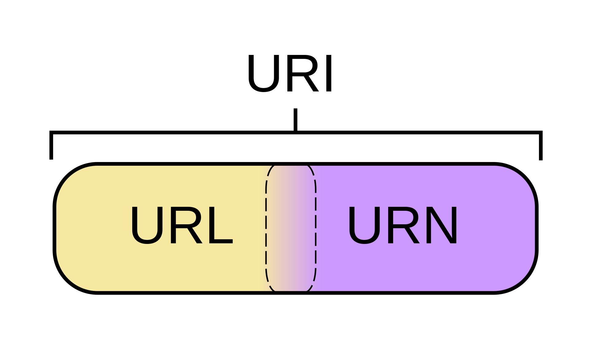 URI 包含 URL 与 URN