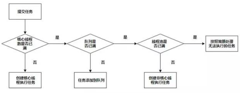线程池的工作原理