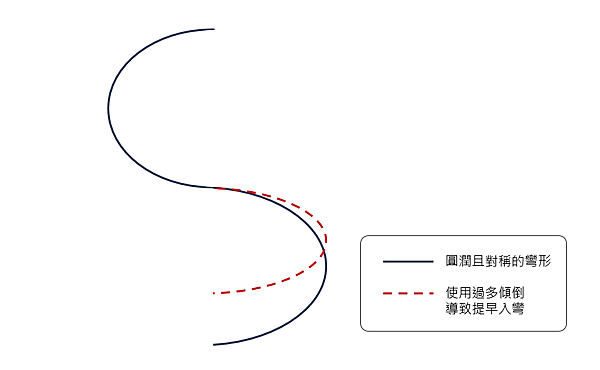 彎形說明