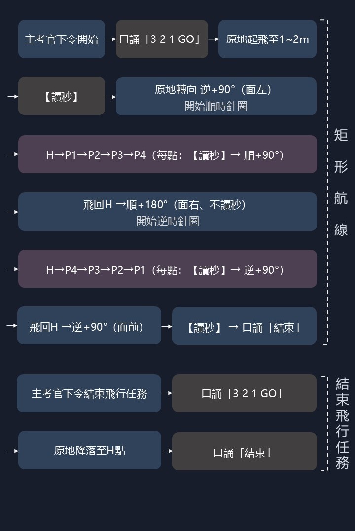 矩形航線流程