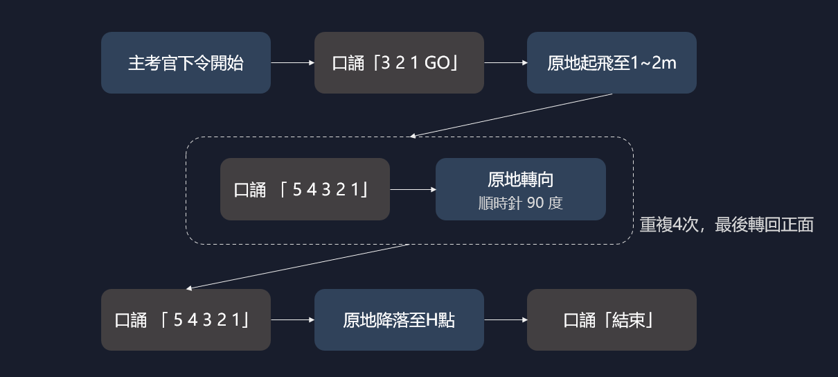 定點停懸示意圖
