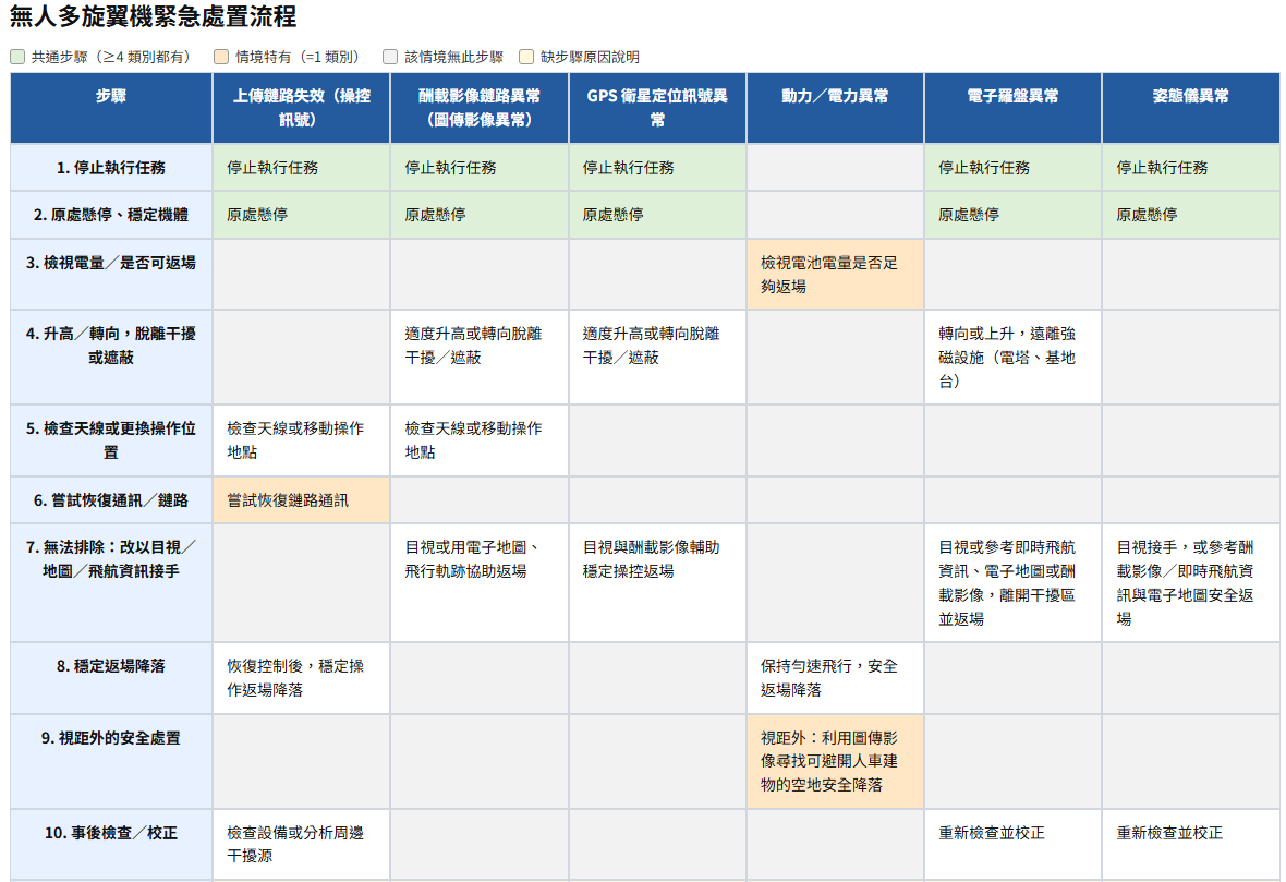 緊急處置流程對照表