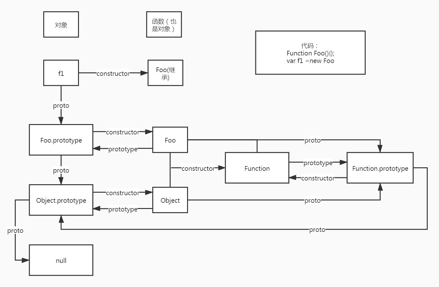 prototype & proto & constructor