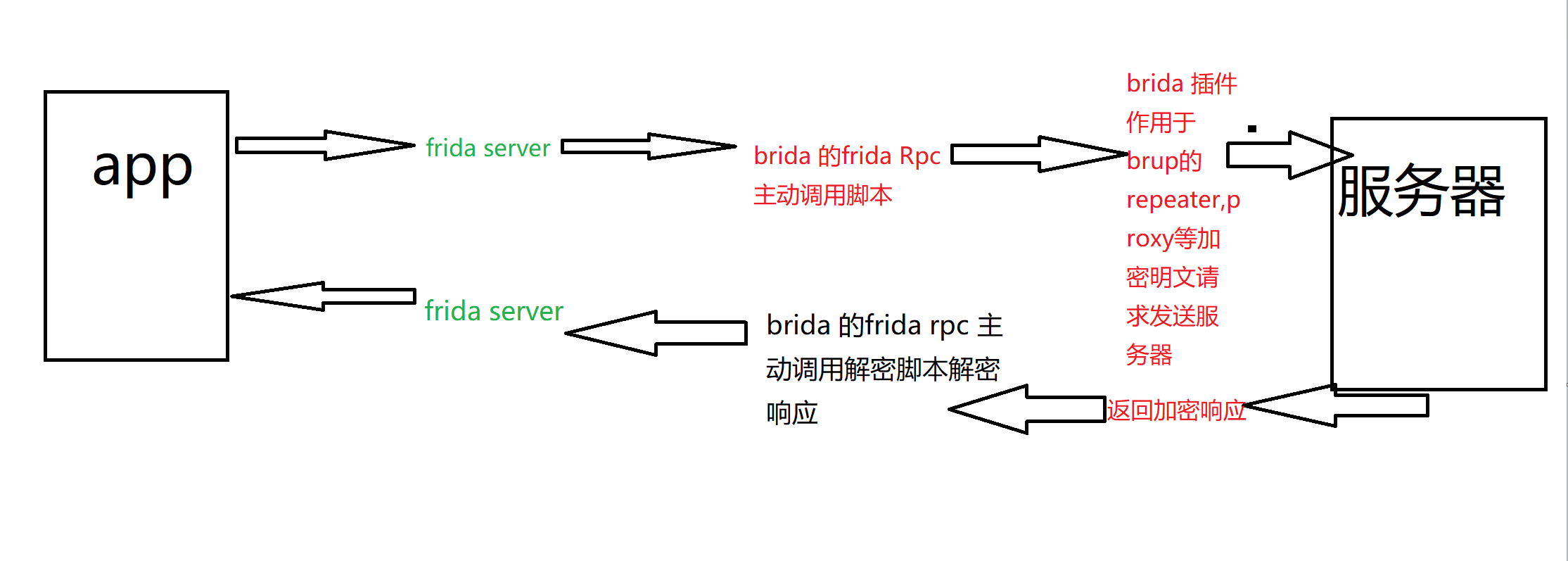 图解说明关系