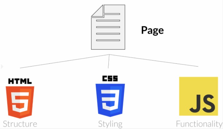 html、css、javascript