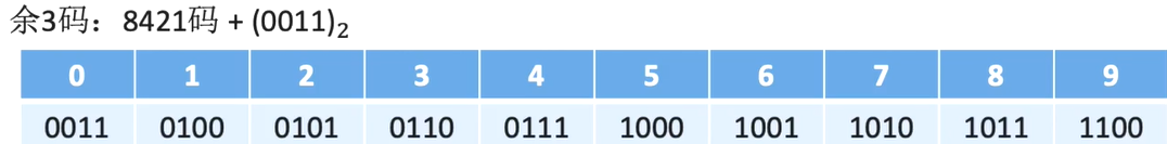 余 3 码