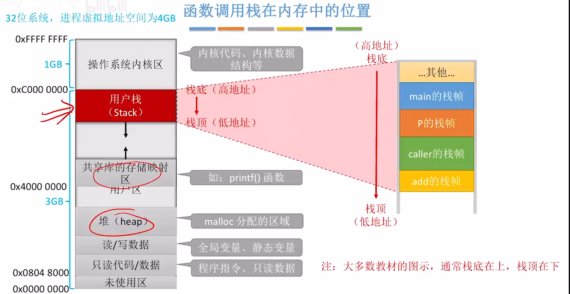 函数调用栈在内存中的位置