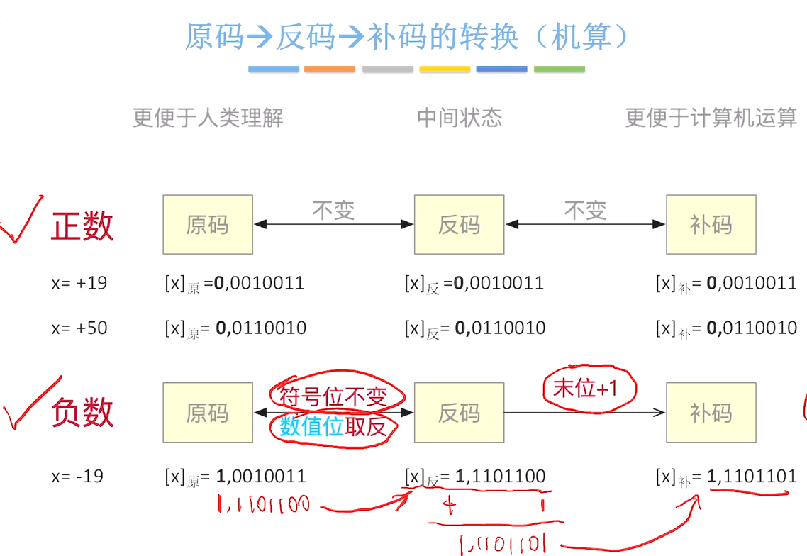 原码→反码→ > 补码的转换