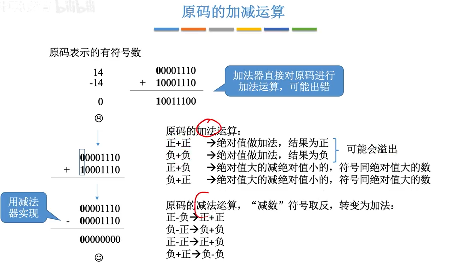 原码的加减运算