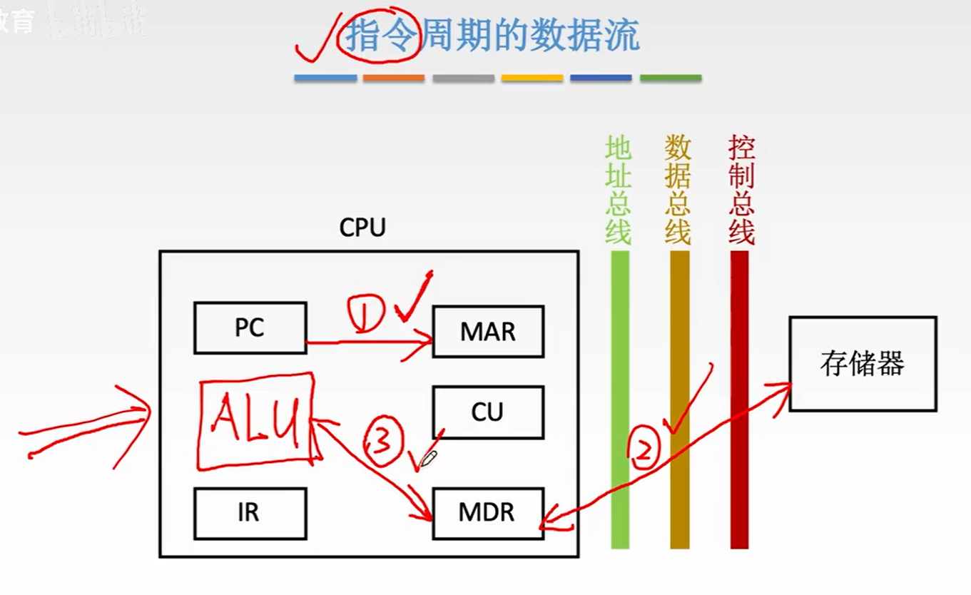 指令周期的数据流