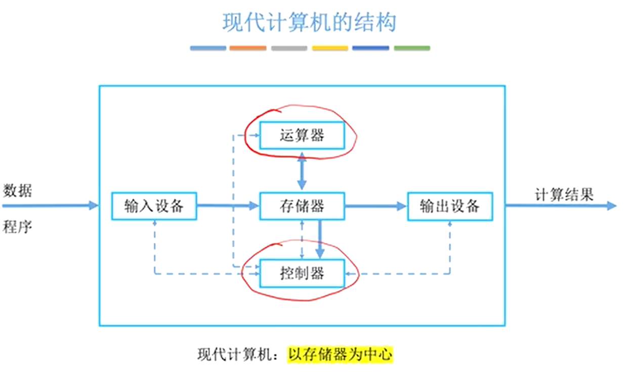 现代计算机的结构