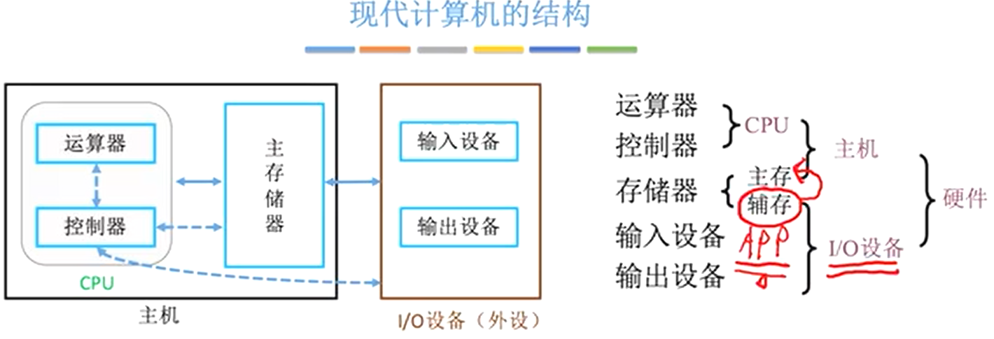 i 现代计算机的结构