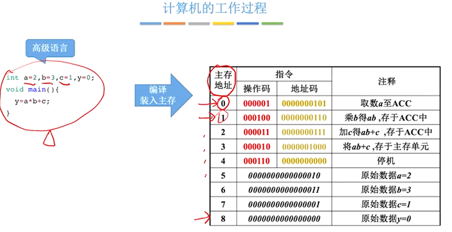 计算机的工作过程