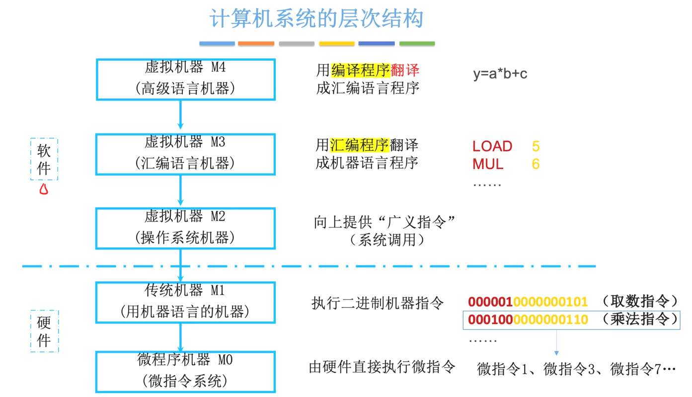 计算机系统的多级层次结构