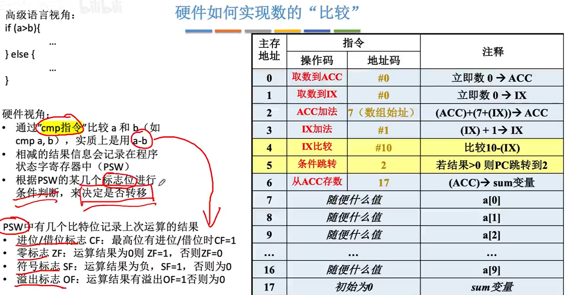 硬件如何实现数的 J“比较”